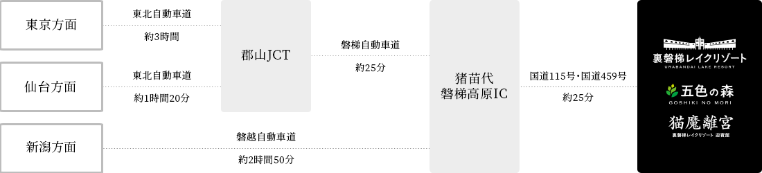 It takes about 25 minutes from Inawashiro Bandai Kogen Interchange to the hotel.