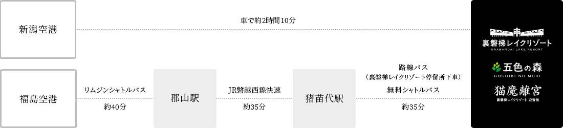 From Fukushima Airport, take the limousine shuttle bus to Koriyama Station (approximately 40 minutes), then take the JR Ban'etsu West Line rapid train to Inawashiro Station (approximately 35 minutes), and finally take the free shuttle bus from Inawashiro Station to the hotel (approximately 35 minutes).