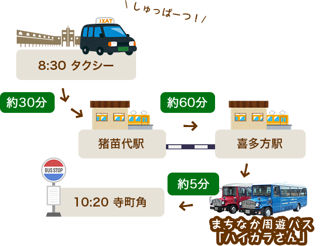 We departed the hotel at 8:30. It takes about 30 minutes to reach Inawashiro Station, then about 60 minutes by train from Inawashiro Station to Kitakata Station, and then about 5 minutes by sightseeing bus to reach the Teramachi-kado bus stop.