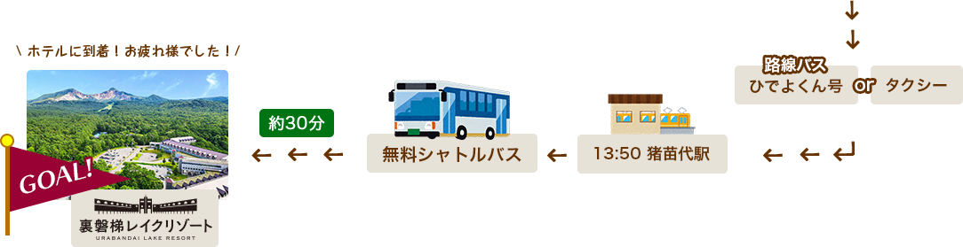 Take a local bus or taxi to Inawashiro Station, then take the free shuttle bus departing Inawashiro Station at 13:50. You will arrive at Urabandai Lake Resort in about 30 minutes.