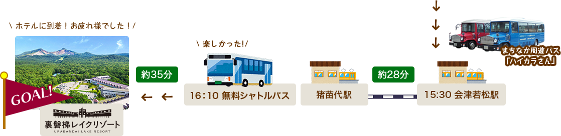 Take the sightseeing bus "Haikara-san" to Aizu-Wakamatsu Station, then take the train from Aizu-Wakamatsu Station to Inawashiro Station, and finally take the free shuttle bus from Inawashiro Station to the hotel.