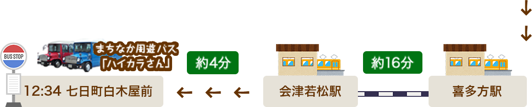 From Kitakata Station, it takes about 16 minutes to Aizu-Wakamatsu Station, and from Aizu-Wakamatsu Station, take the sightseeing bus "Haikara-san" to the Nanokamachi Shirakiya-mae bus stop.