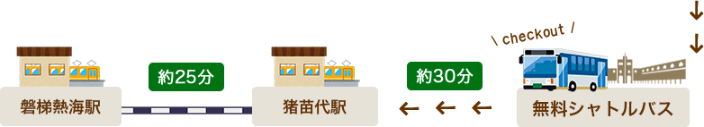It takes about 30 minutes by free shuttle bus from the hotel to Inawashiro Station, and then about 25 minutes by train from Inawashiro Station to Bandai-Atami Station.