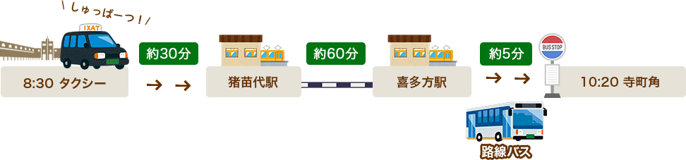 We departed the hotel at 8:30. It takes about 30 minutes to reach Inawashiro Station, then about 60 minutes by train from Inawashiro Station to Kitakata Station, and then about 5 minutes by sightseeing bus to reach the Teramachi-kado bus stop.