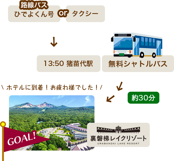 Take a local bus or taxi to Inawashiro Station, then take the free shuttle bus departing Inawashiro Station at 13:50. You will arrive at Urabandai Lake Resort in about 30 minutes.