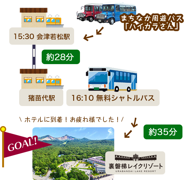 Take the sightseeing bus "Haikara-san" to Aizu-Wakamatsu Station, then take the train from Aizu-Wakamatsu Station to Inawashiro Station, and finally take the free shuttle bus from Inawashiro Station to the hotel.