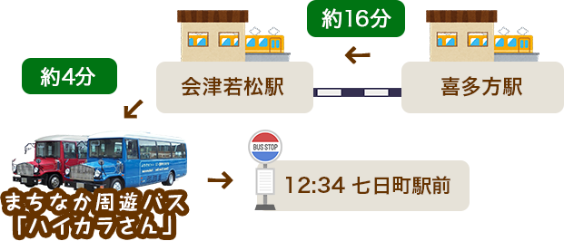 From Kitakata Station, it takes about 16 minutes to Aizu-Wakamatsu Station, and then you can take the sightseeing bus "Haikara-san" to the Nanokamachi Shirakiya-mae bus stop.