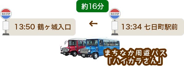 If you take the "Haikara-san" city loop bus departing from the Nanukamachi Station bus stop, you'll arrive at Tsurugajo Castle Entrance bus stop in about 16 minutes!