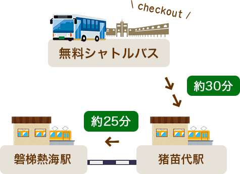 It takes about 30 minutes by free shuttle bus from the hotel to Inawashiro Station, and then about 25 minutes by train from Inawashiro Station to Bandai-Atami Station.